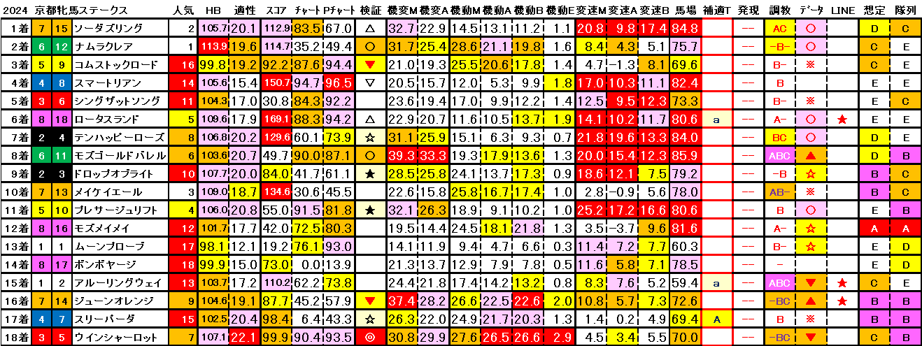 2024　京都牝馬Ｓ　結果まとめ3